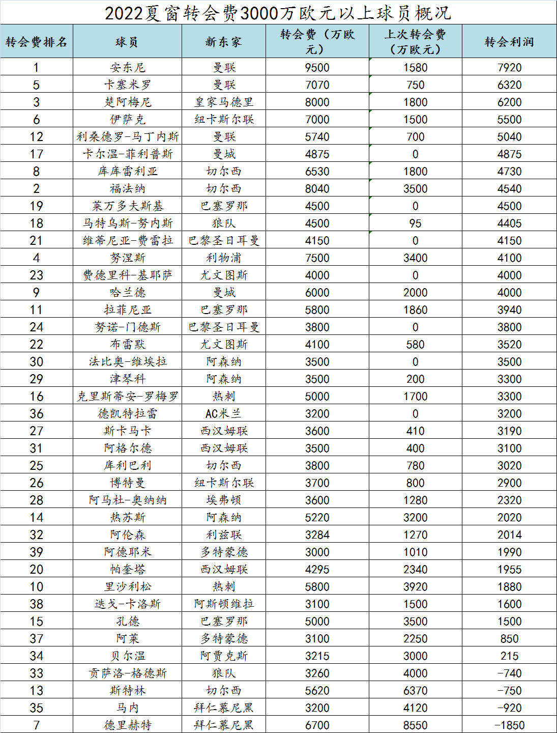 2022世界足球先生参考世界杯(2022欧洲足坛夏季转会窗口大盘点之球员篇)