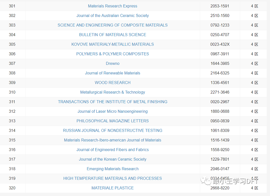 412本材料科学期刊的2021年最新分区