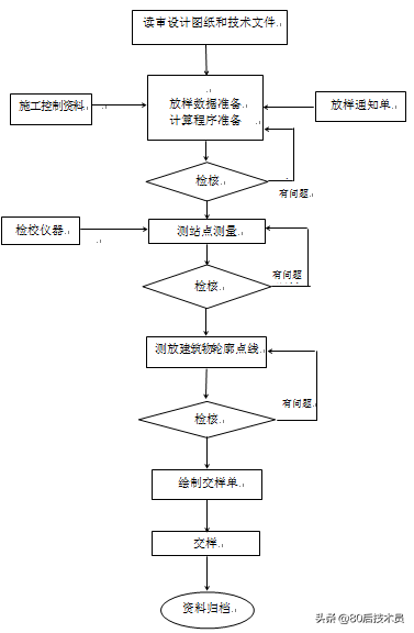 这份完整的施工放样作业指导书，小白请收好