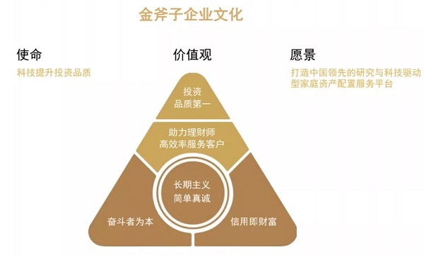 形成的价值观当中,"投资品质第一"是我们价值观金字塔的顶尖