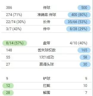 国足1-3越南数据(国足1-3越南全场数据（图片版）)