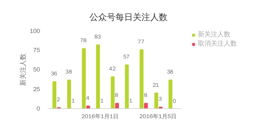 有哪些好用的制作统计图表的软件？