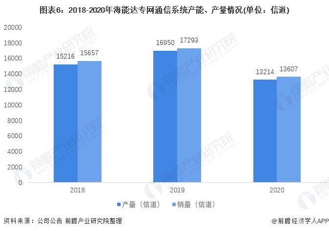 干货！2021年中国专网通信行业龙头企业分析——海能达