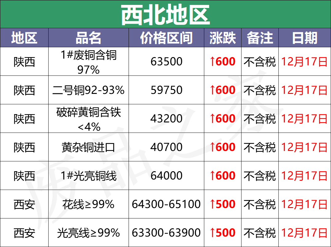 最新12月17日全国铜业厂家采购价格汇总（附价格表）