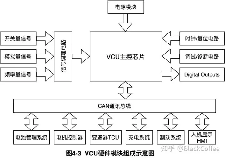 整车控制域及芯片方案解析