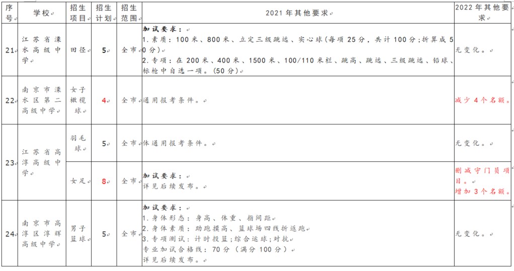 综合素质评价体育特长怎么填(2022年南京市普通高中体育特长生要求汇总)