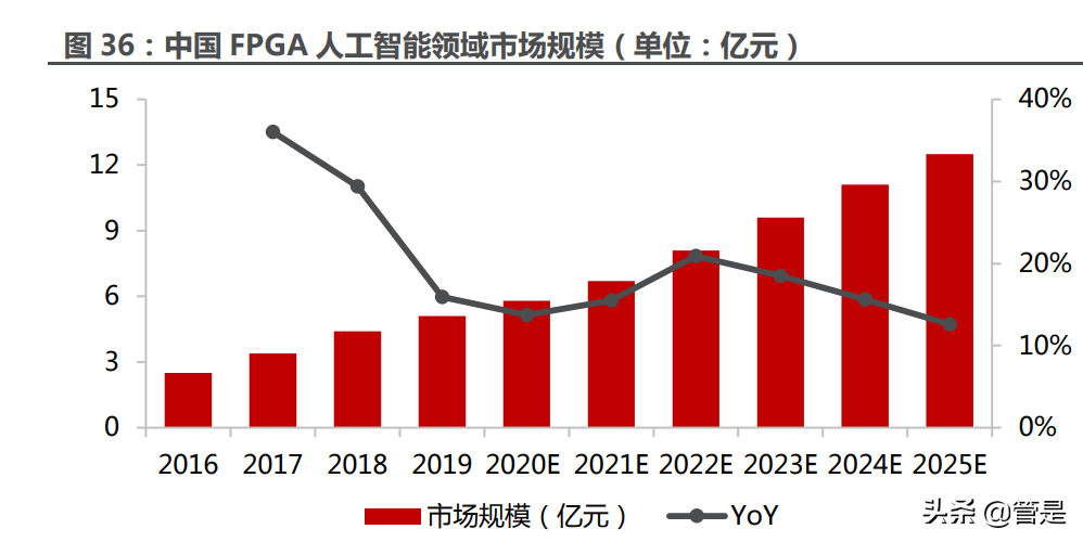 安路科技研究报告：凤翔九天，FPGA龙头开启新篇章