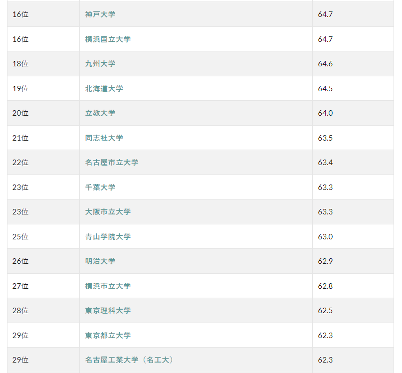 日本留学 | 日本近800所大学怎么选，你的偏差值过50了吗？