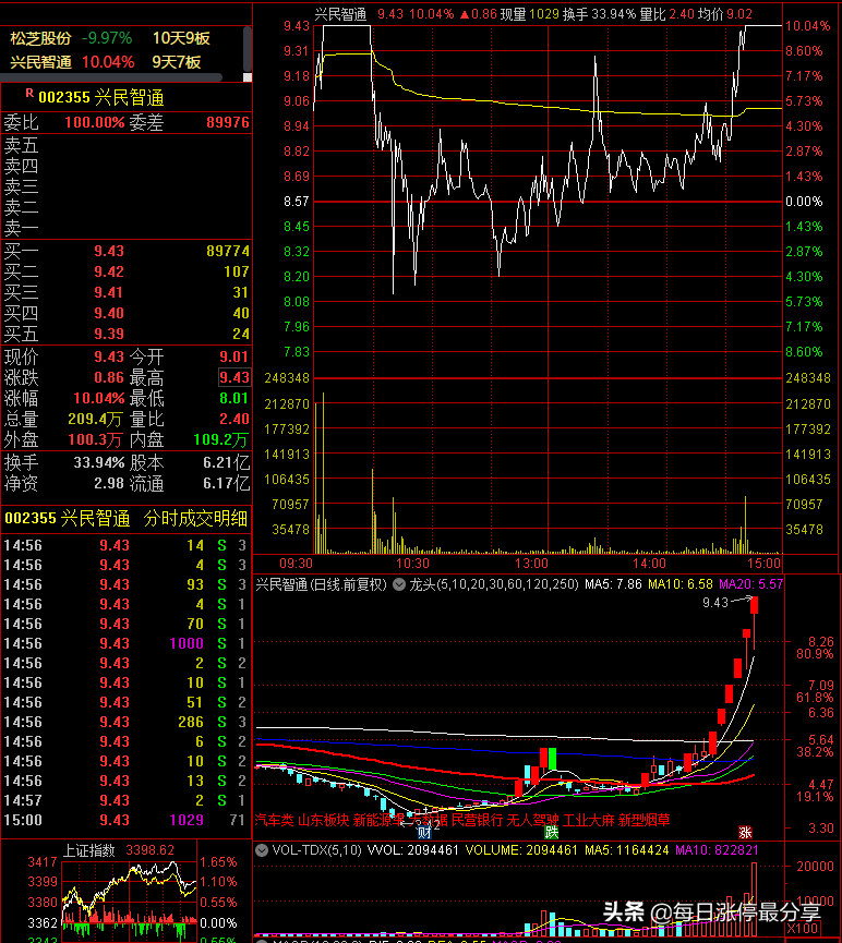 兴民智通涨停大战，心脏不好的，估计已经躺平了，新一买入3133万
