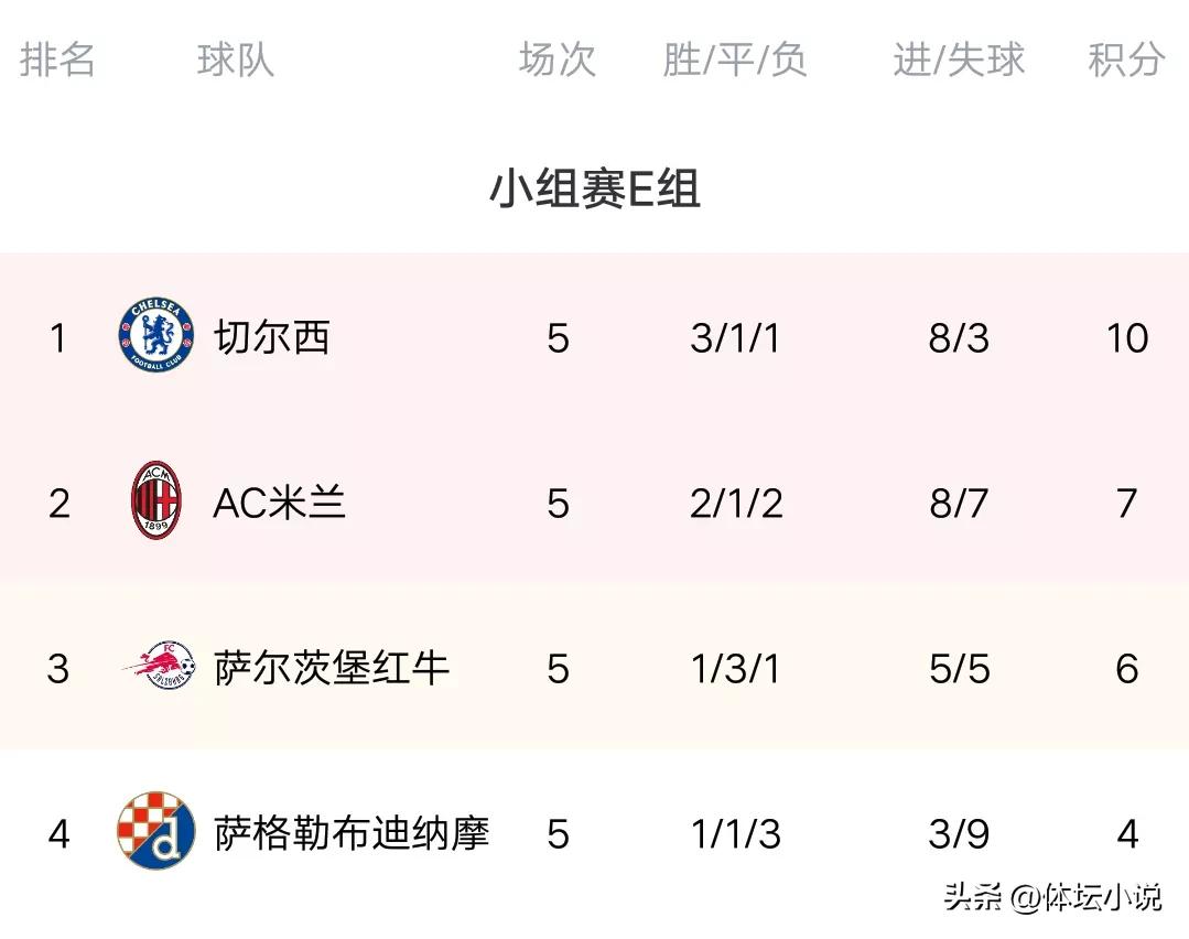 欧冠联赛球队排名（欧冠最新积分榜：16强决出9席，皇马曼城再爆冷，尤文出局）