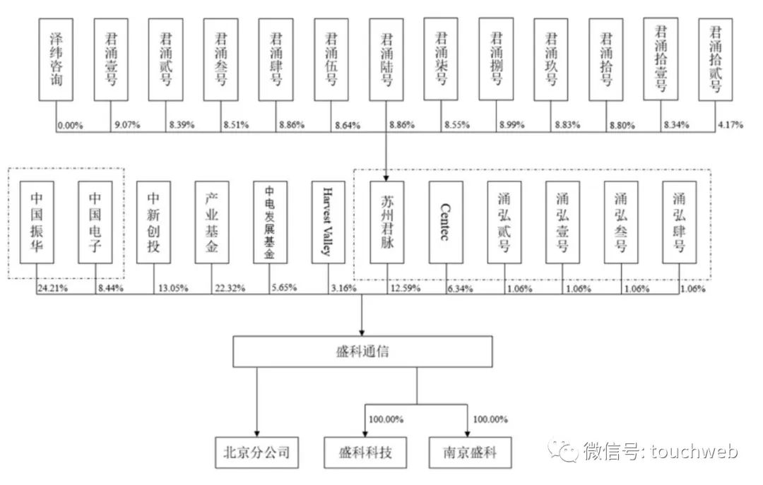 盛科通信递交上会稿：年营收4.6亿 中国振华与产业基金是股东