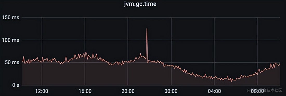 JVM 优化踩坑记