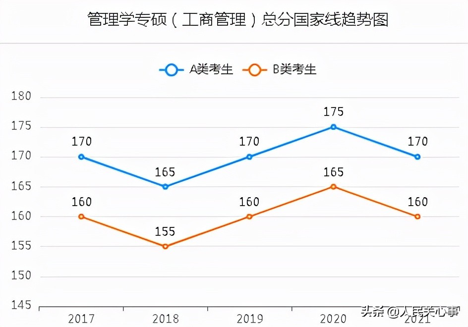 「457万参考」近五年考研分数线及趋势图.全国366所保研高校名单