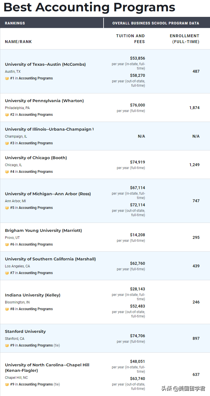 2023USNews最新研究生院排名！商科、工程、计算机…美研必看