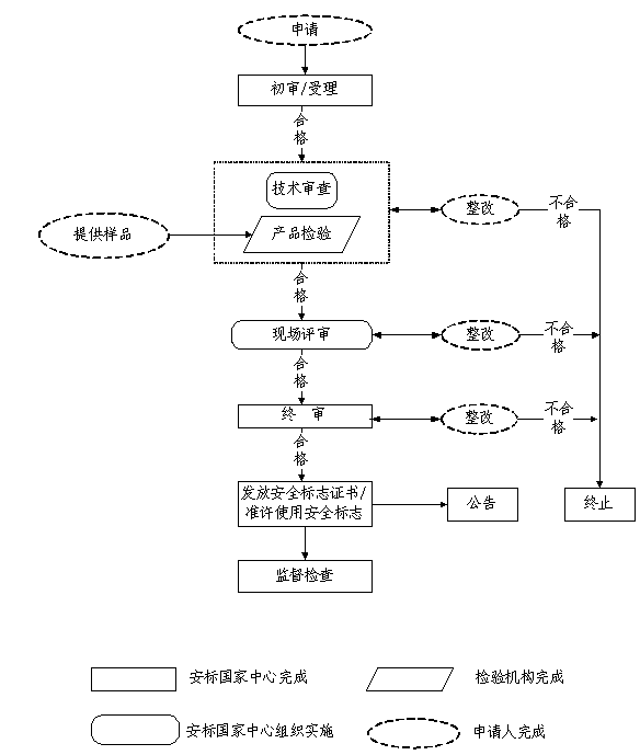 煤安MA认证办理产品目录及申请办理流程