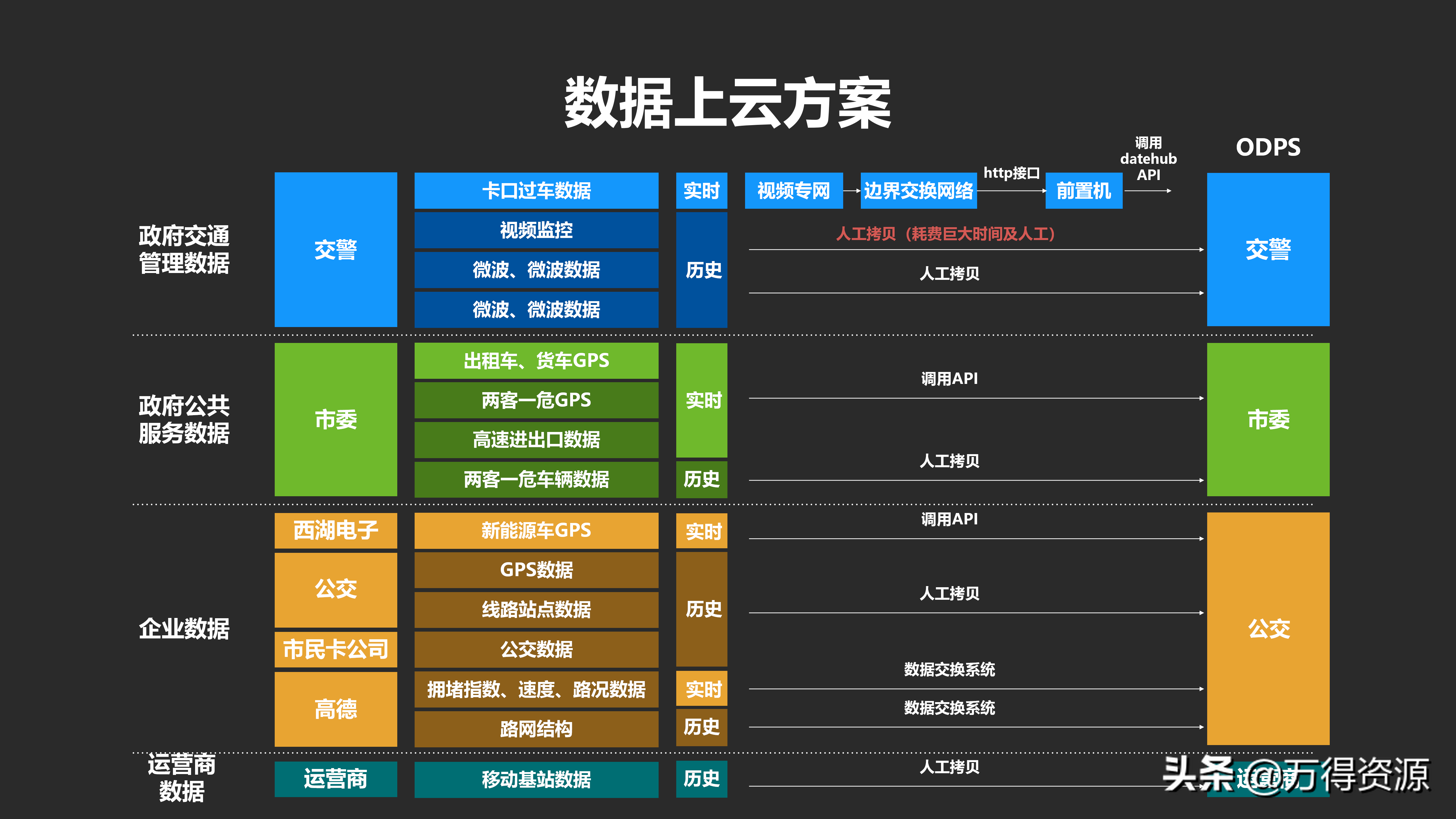 城市数据大脑项目（汇报方案）PPT