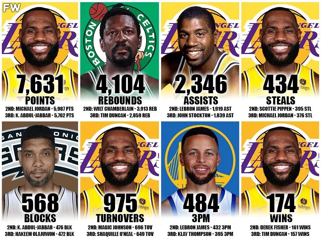 nba詹姆斯哪些数据第一(美媒列出了NBA季后赛史上八项数据总数的前三名，詹姆斯四项第一)