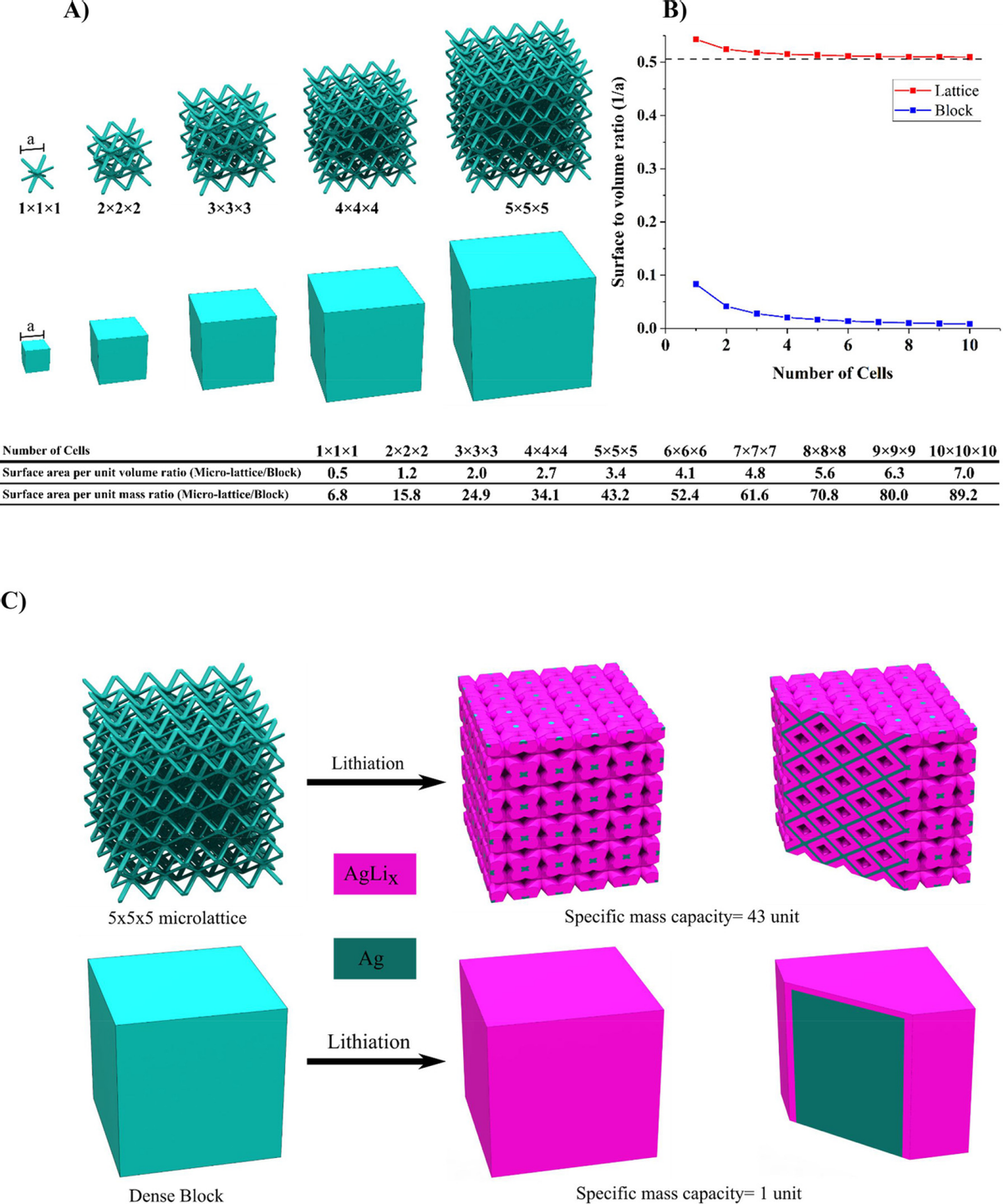 用于超高比容量和面积容量锂离子电池的 3D 打印多孔微晶格电极材料