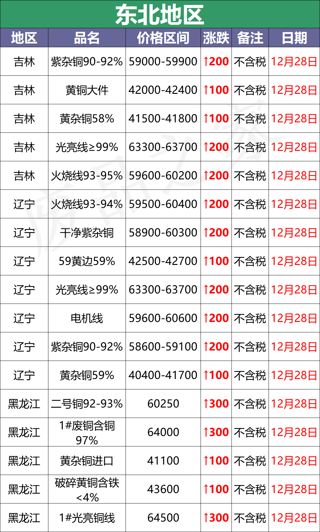 最新12月28日全国铜业厂家采购价格汇总（附价格表）