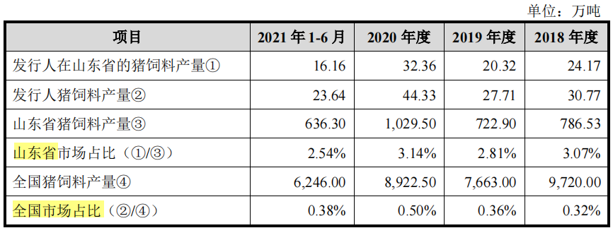 邦基科技携小型个人养猪户或意图割韭，产能充分仍募资再造