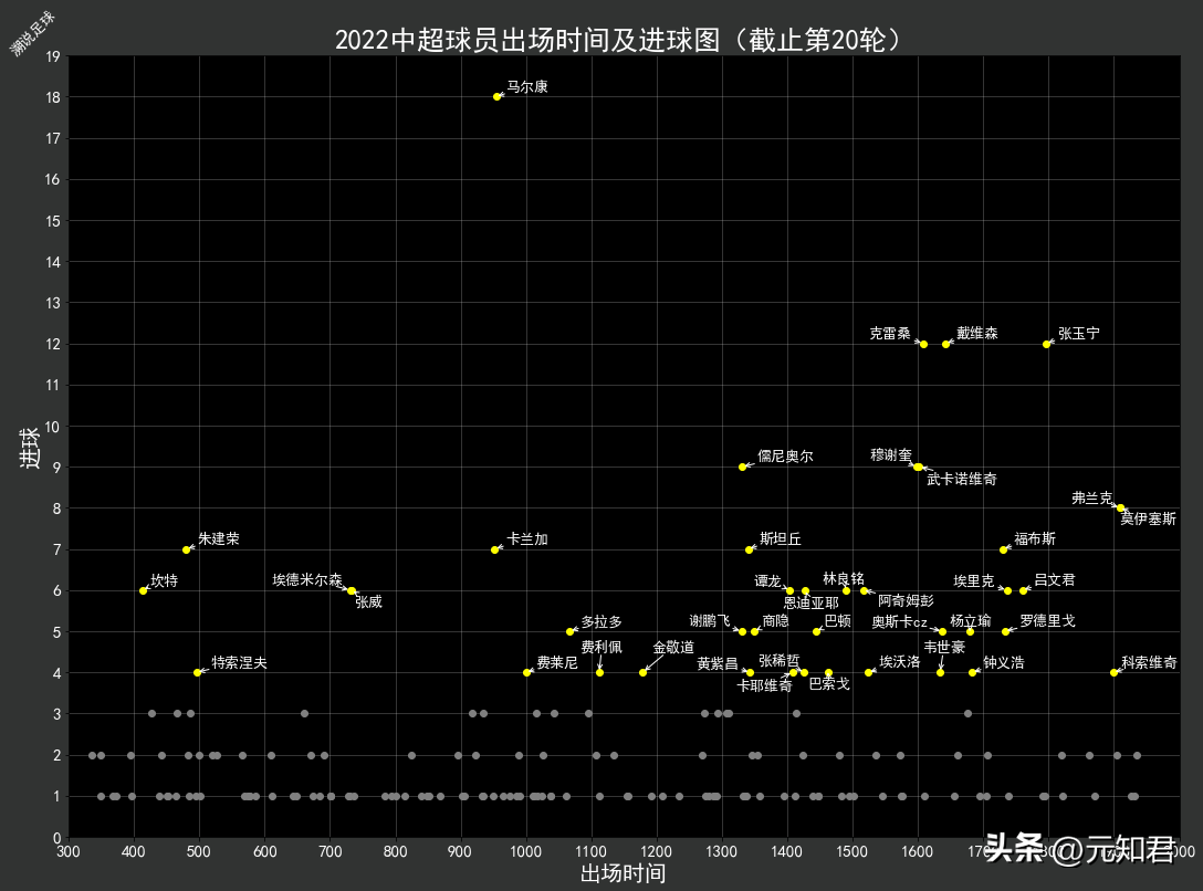 中超球员数据网站(2022中超数据分析（一）)