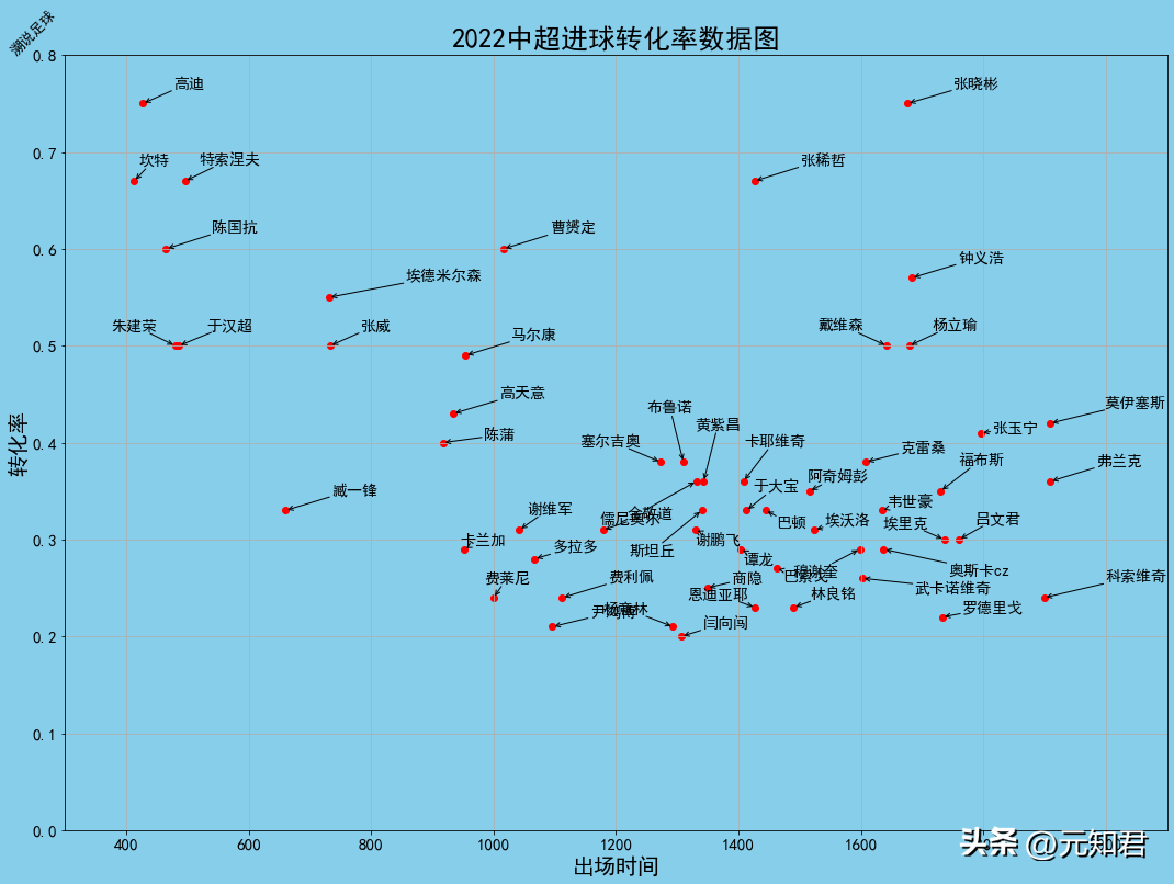 中超球员数据网站(2022中超数据分析（一）)