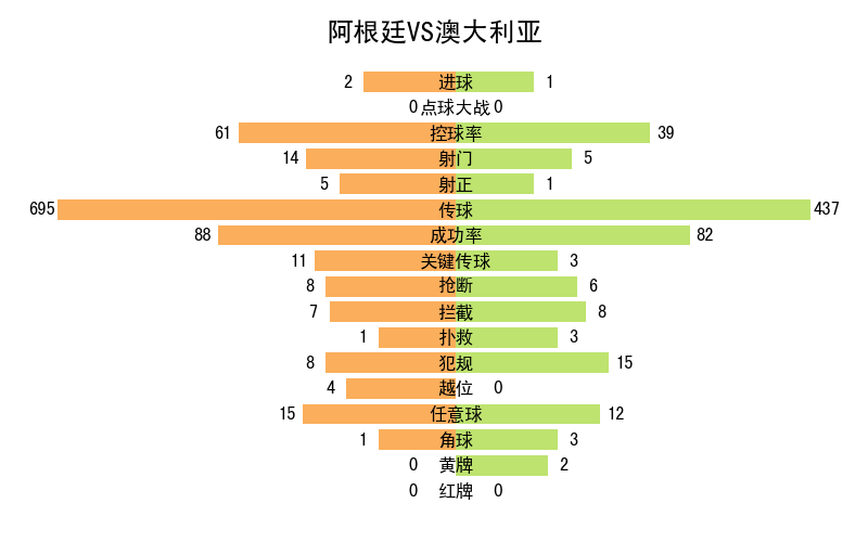 世界杯記錄全部記錄（2022年卡塔爾世界杯全記錄）