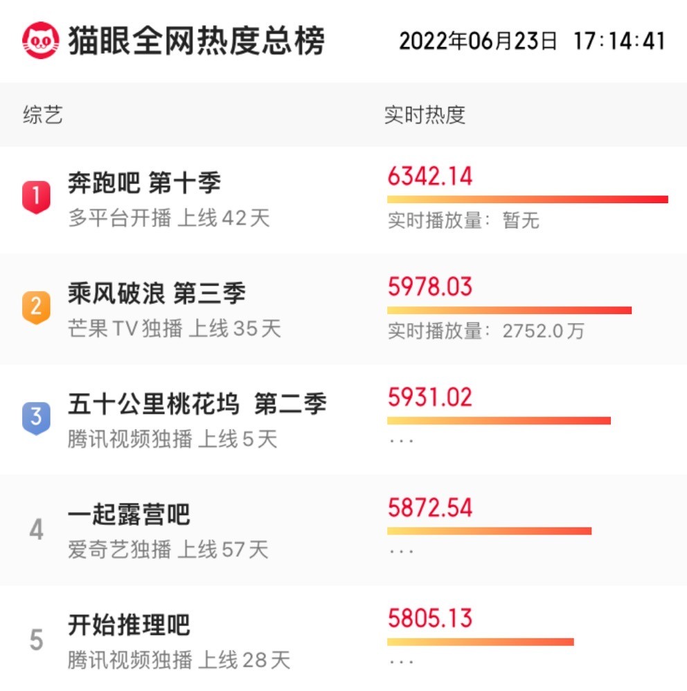 《中餐厅6》阵容上热搜，张若昀加盟不意外，大满贯视后才是惊喜