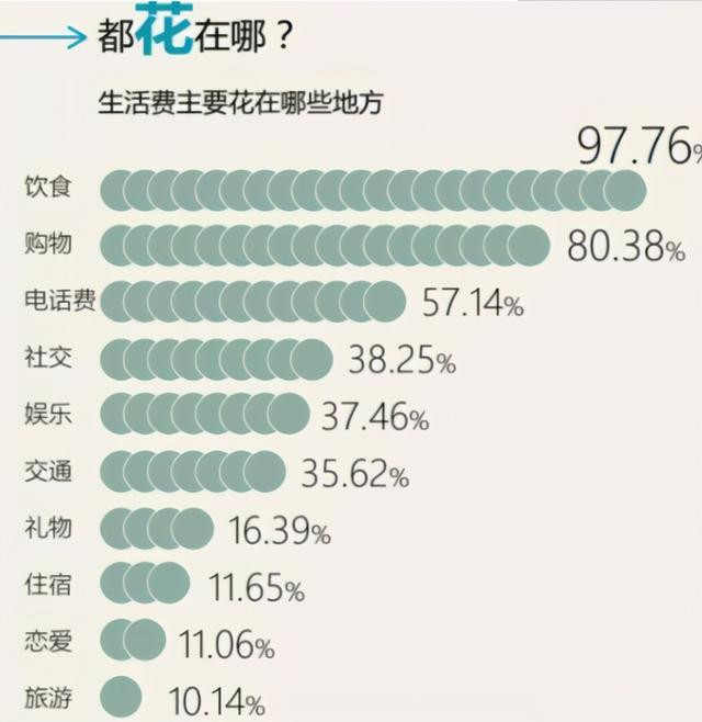 大学生“生活费等级”出炉，1000元是什么水平？贫富差距太大