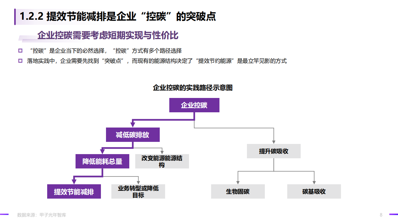 2022年碳中和领域的“数智化”实践报告