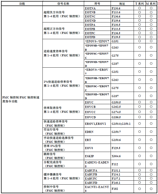 篮球中fg是什么意思(FANUC（发那科）PMC（PLC）基础介绍13：F地址与G地址)