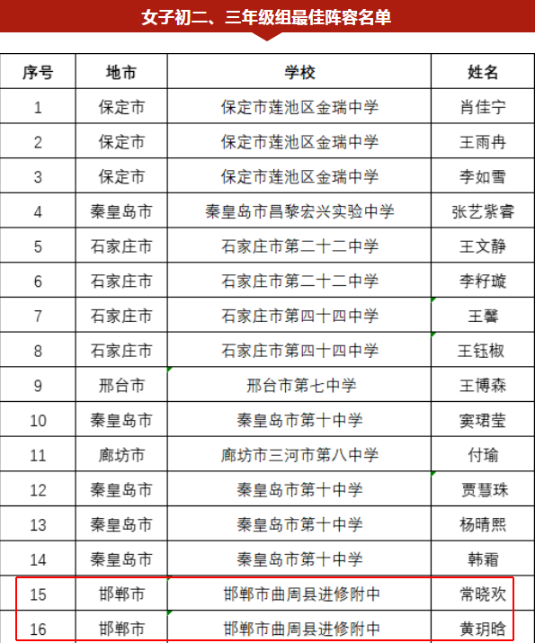 河北省中学生足球联赛夏令营名单(曲周县五名学生入选2022年全国青少年校园足球夏令营最佳阵容)