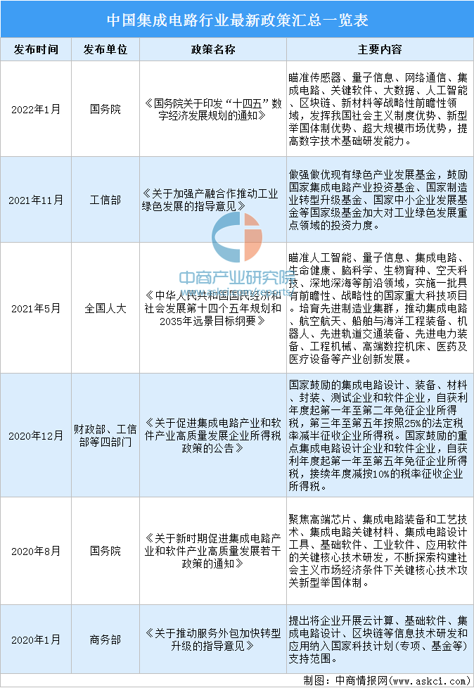 2022年中国集成电路设计行业市场前景及投资研究预测报告