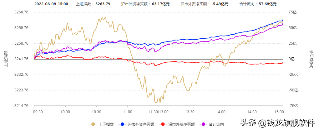 量能连续三天突破万亿，沪指七连阳