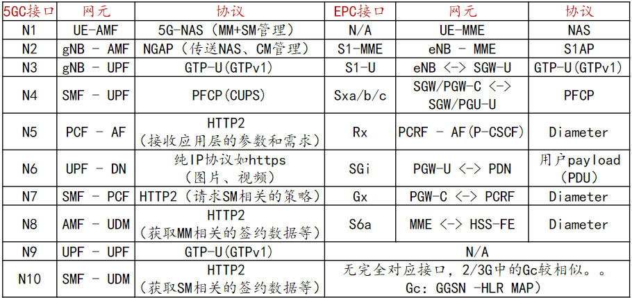 5GC基础自学系列 | 5G核心网接口总结