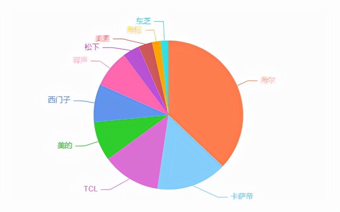 冰箱哪个牌子好？分享6个选购要点，买对冰箱再也不是难题