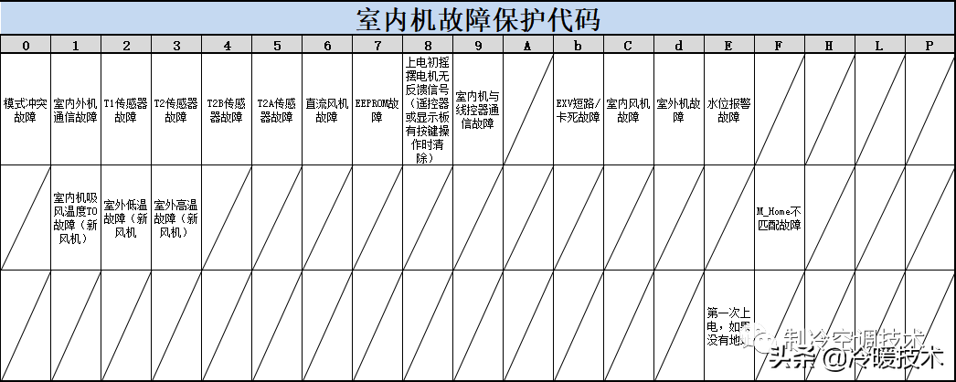 暖通空调实战技术维修手册（收藏）