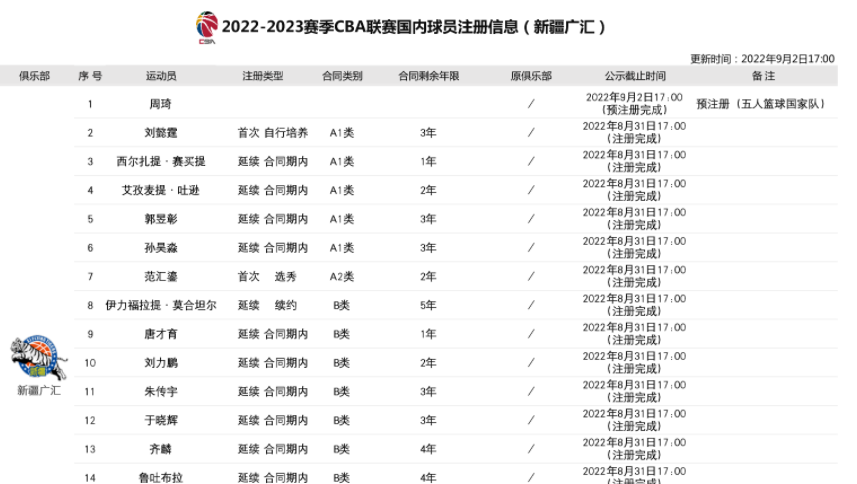 cba球員B類合同多少錢（CBA更新注冊(cè)表！胡明軒B類續(xù)約兩年，最大懸念：郭艾倫周琦存疑）