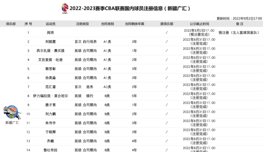 cba球员B类合同多少钱（CBA更新注册表！胡明轩B类续约两年，最大悬念：郭艾伦周琦存疑）