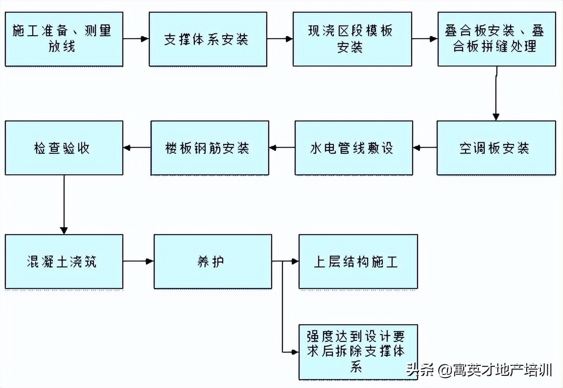 「装配式管理」预制装配式建筑施工技术