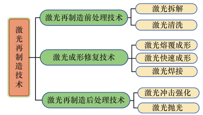 基于激光熔覆成形和激光快速成形的激光增材再制造技术