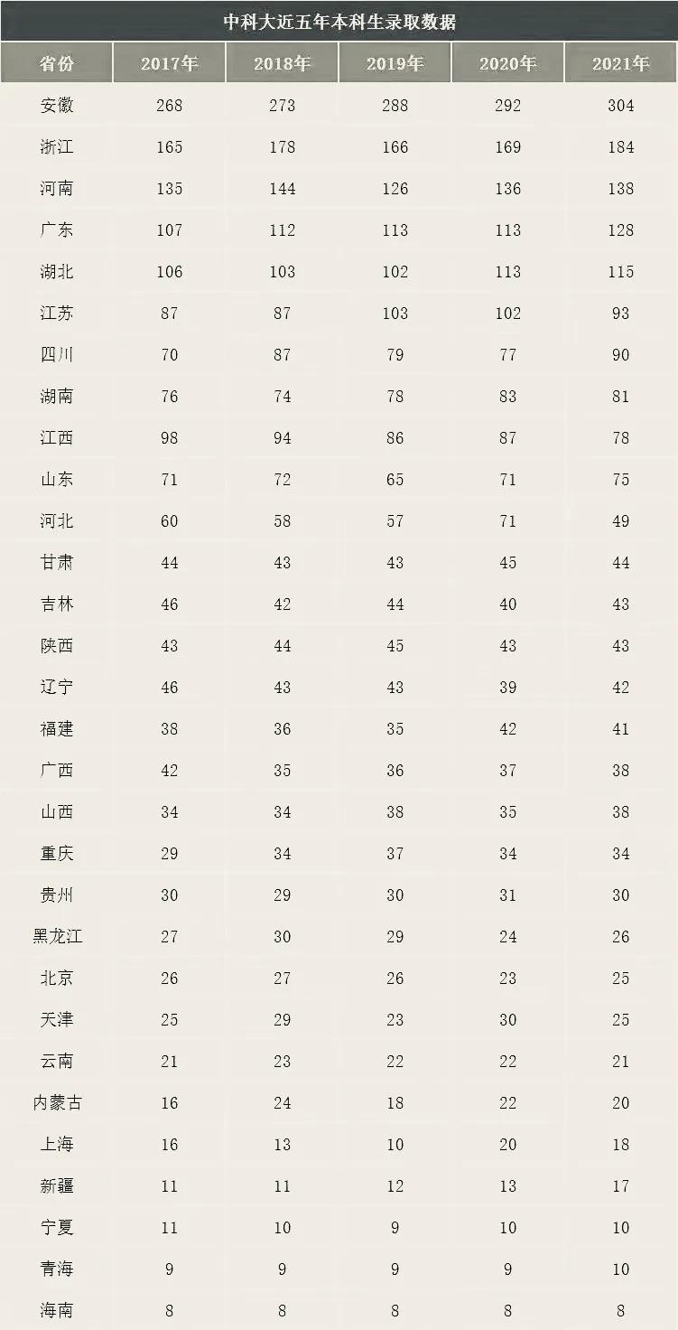 中国科学技术大学本科招生分析，规模最少的985，科研才是重心