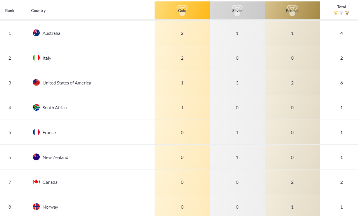 短池游泳世锦赛奖牌榜（短池游泳世锦赛最新奖牌榜：首日产生6枚金牌！澳大利亚2金第一！）