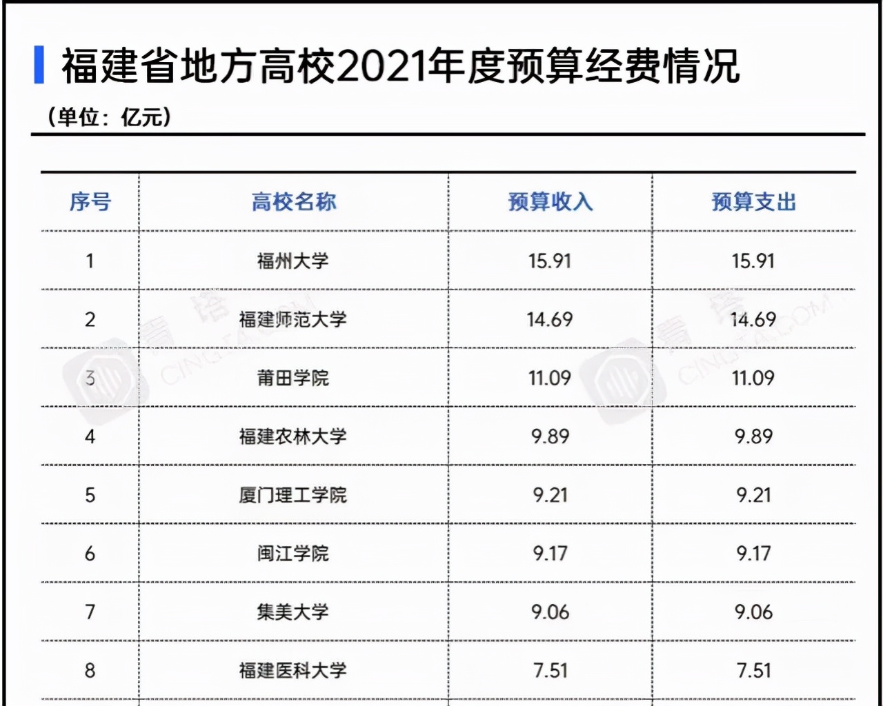 福建省地方高校2021年经费排名：3所大学超10亿，福建师范大学第2