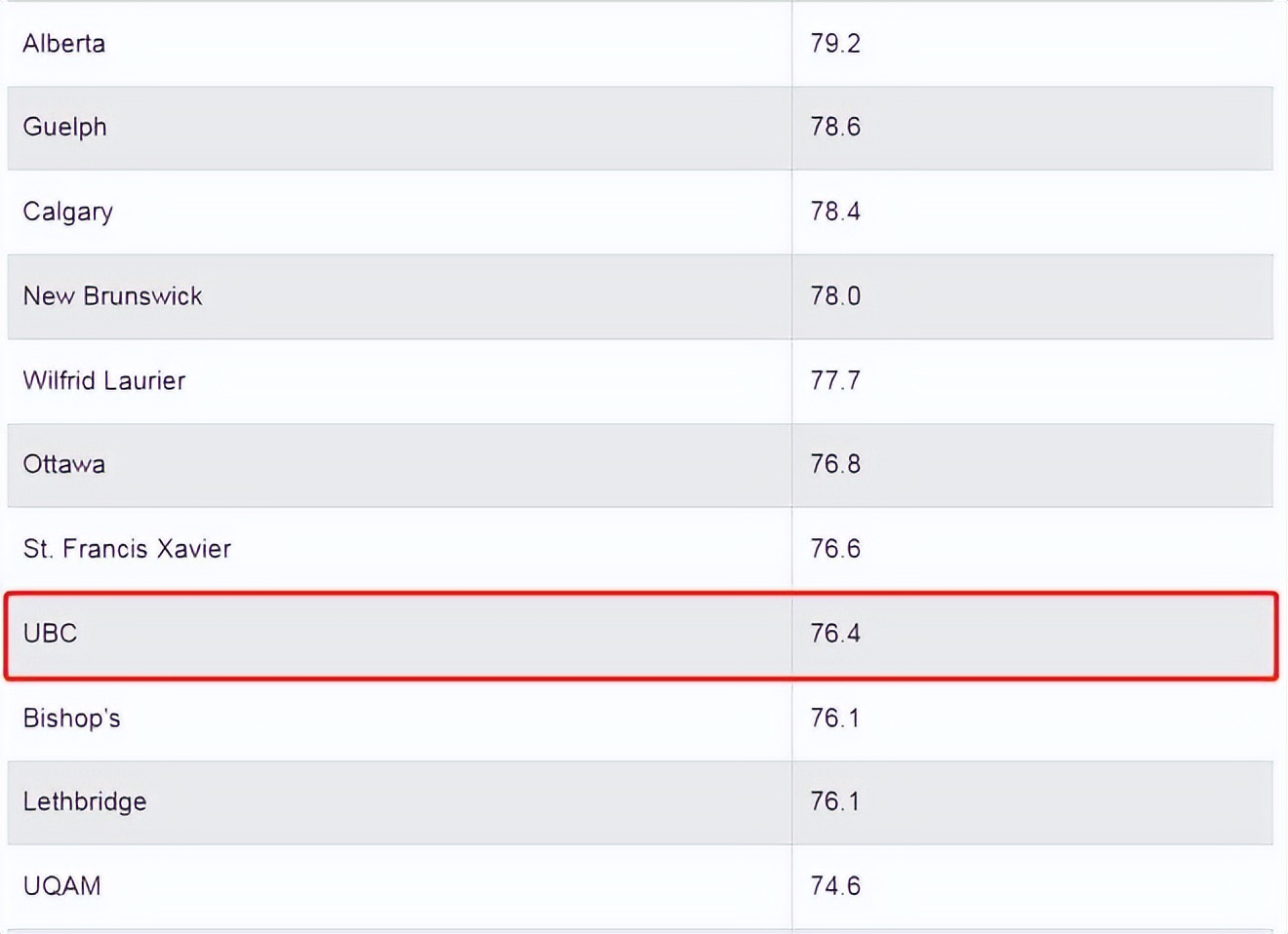 加拿大大学毕业率排名来啦