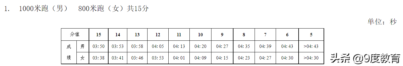 中考体育1000米满分多少秒(初三1000米3分50秒优秀，但中考不同城市评分标准却略有不同)