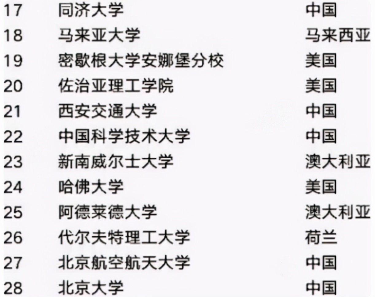世界大学工科排名，哈工大表现亮眼，上海交大反超浙大挤进前10