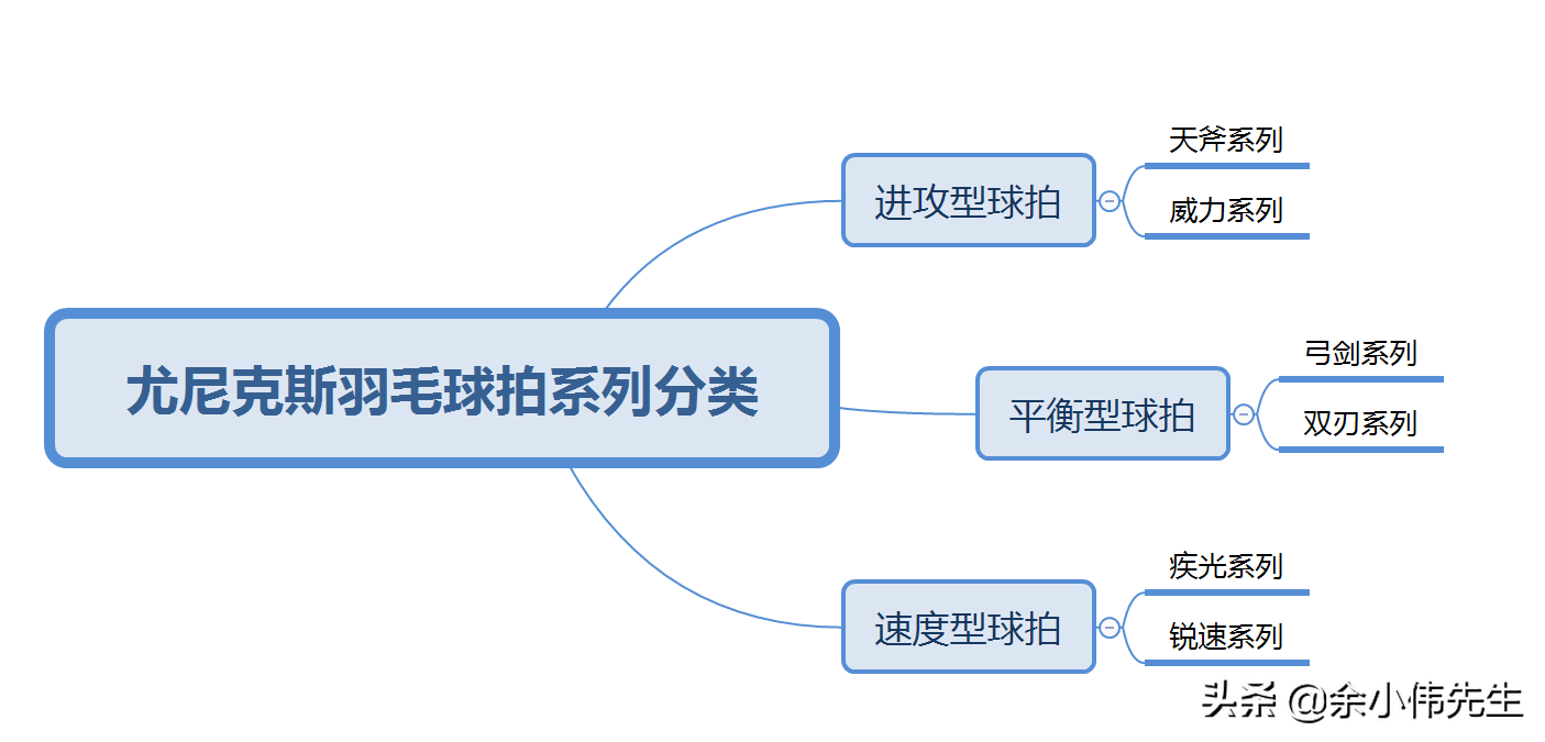 尤尼克斯羽毛球拍有哪几个系列(尤尼克斯（YY)羽毛球拍有哪些系列，各有什么特点？)