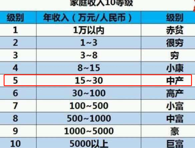 家庭年收入等级划分详解家庭收入10等级表出炉
