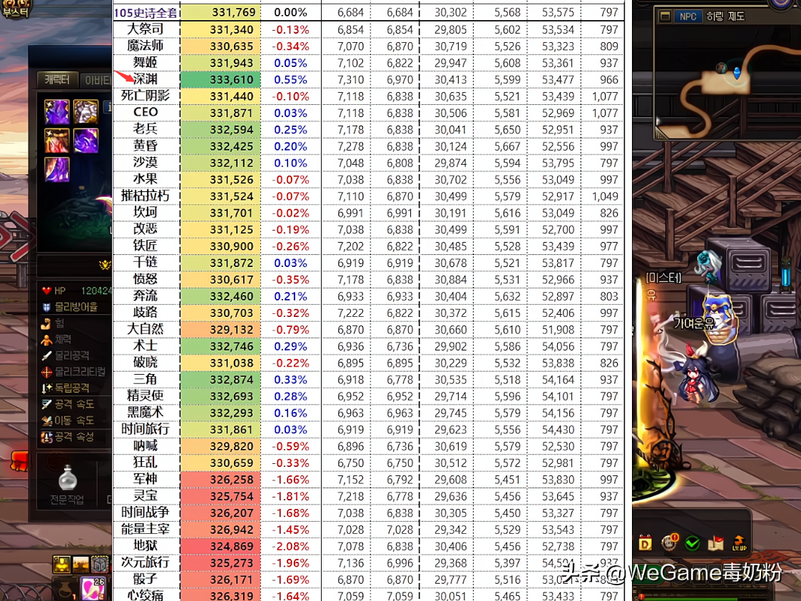 DNF：奶系110级神话强度一览！狂乱手镯跌至T2，但排名已名存实亡